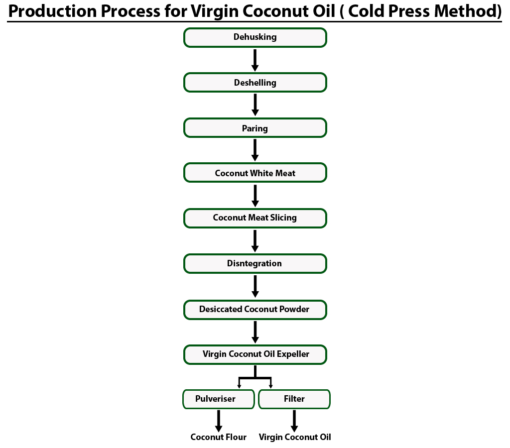 Cold Process Method 