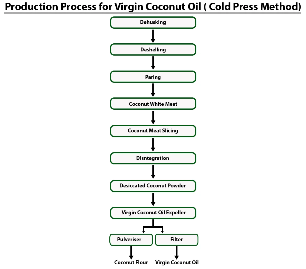 Cold Process Method 