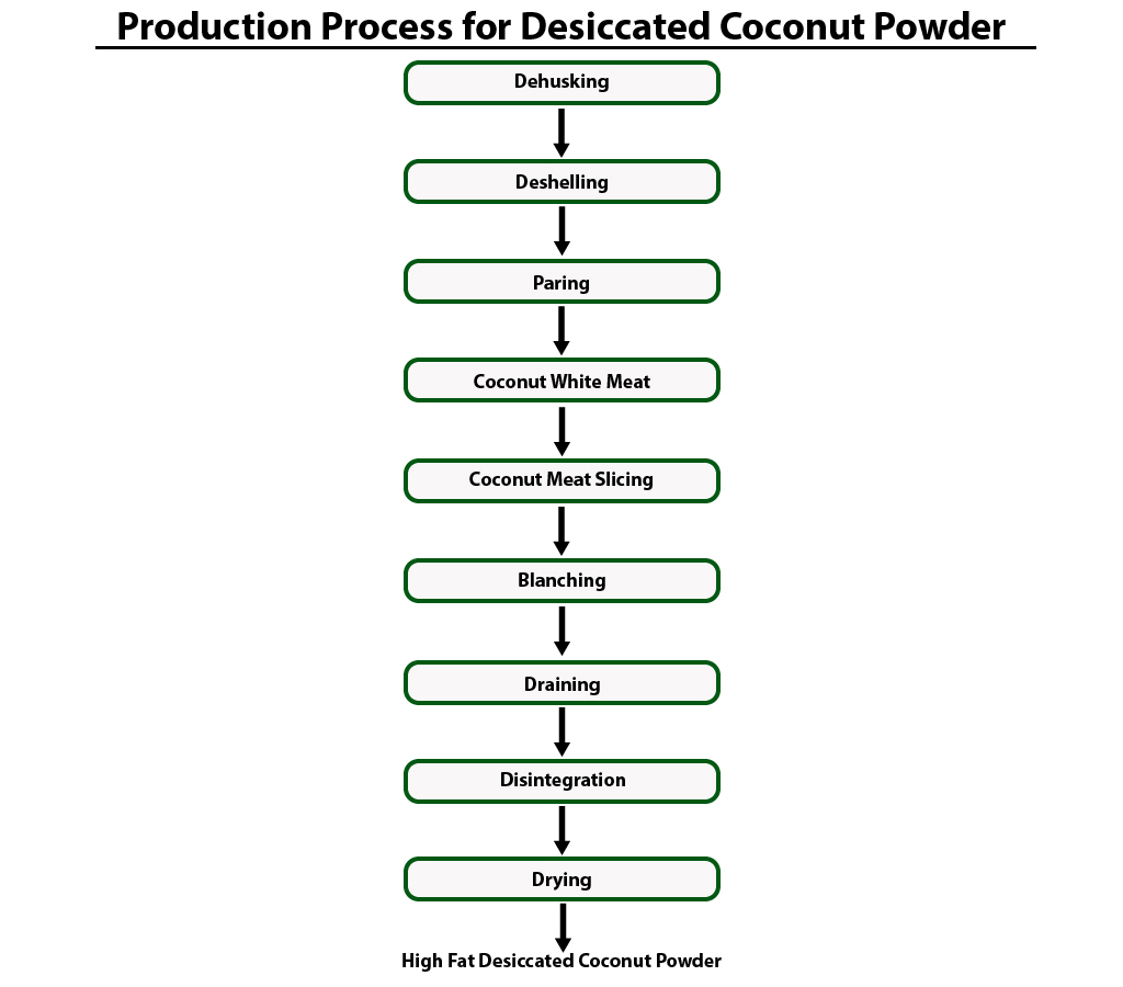 Desiccated Coconut Powder & Skimmed Milk Processing Machine