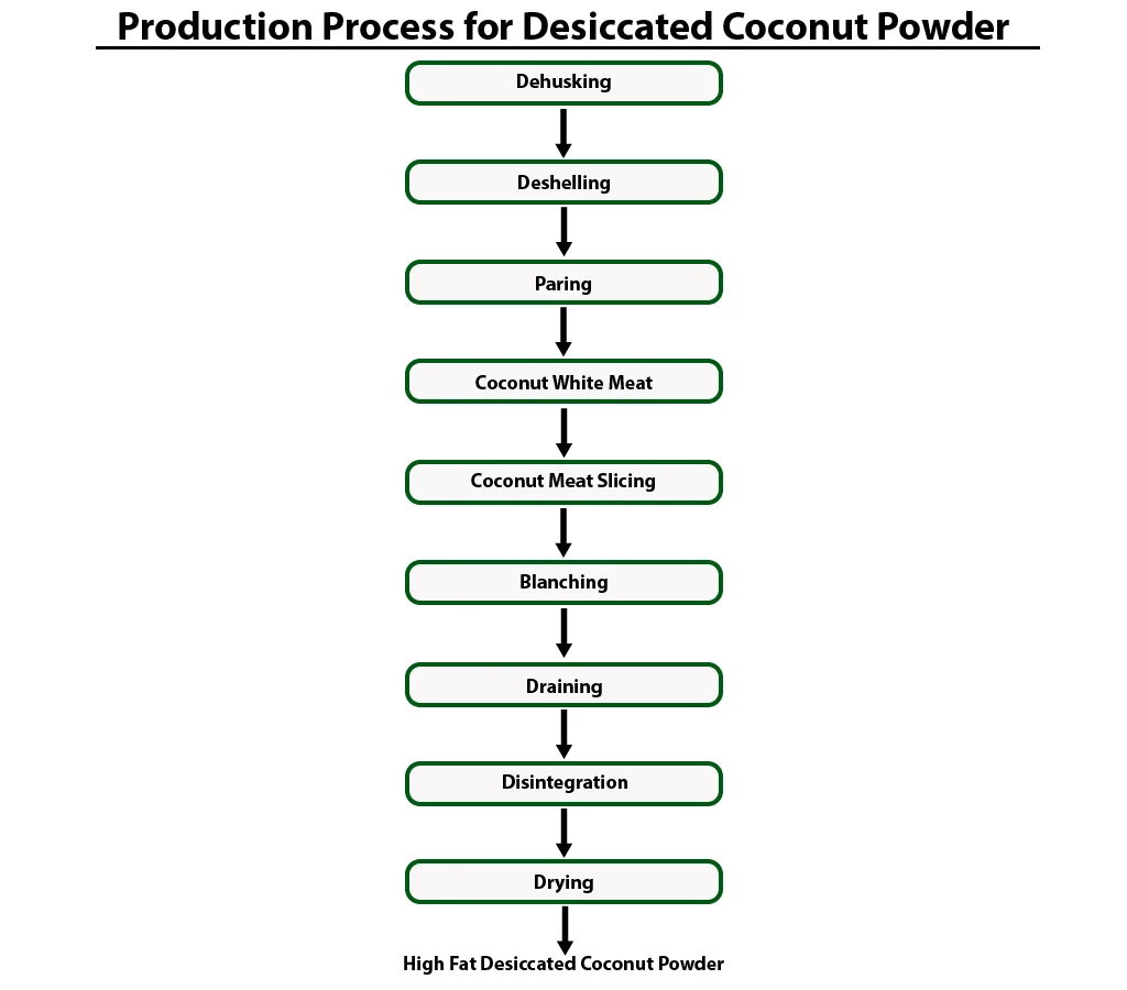 Flow Chart for Desiccated Powder