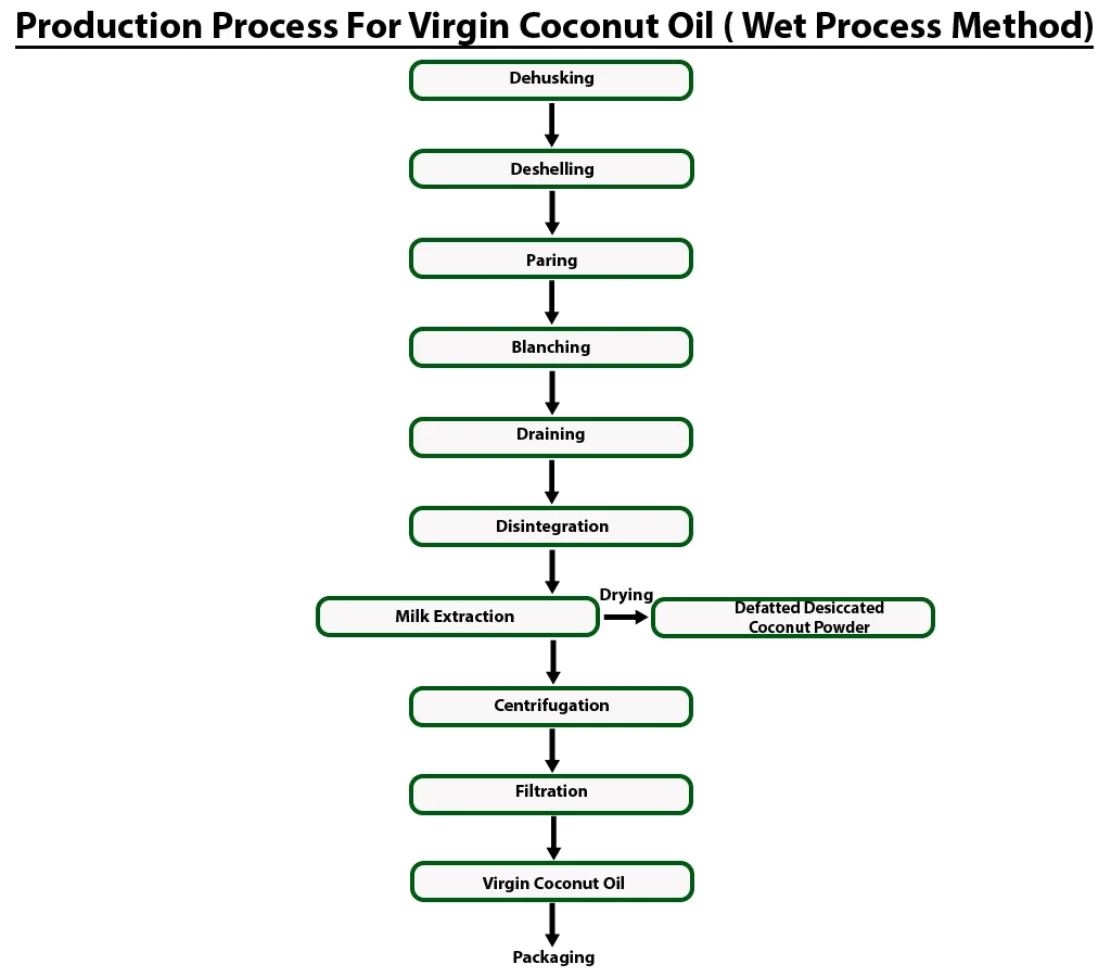 Wet Process Method 
